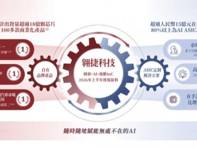 翱捷科技沖刺港股：上半年營收24.5億 阿里減持 一年時間套現超17億