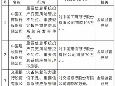 穩操勝券配資：技術跑得太快、風控沒跟上！工行、建行、交行因重要信息系統管理違規合計被罰255萬_新浪金融研