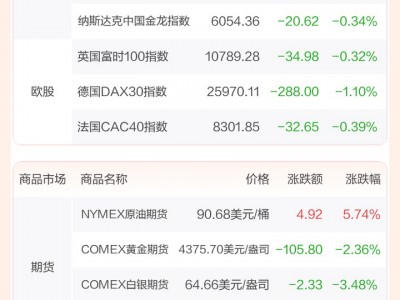 全球市場：美股三大指數(shù)收跌 納指跌超1% AI硬件股普跌 國際油價漲逾5%