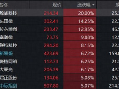 配資點評網：光模塊龍頭反彈，“站在光里”的指數漲近4%！需求、景氣、互聯、籌碼四重信號共振，板塊邏輯再強