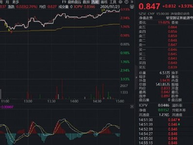 縮量博弈下，資金切入新能源賽道，159071大漲近4%！有色ETF、化工ETF突現(xiàn)右側(cè)連陽信