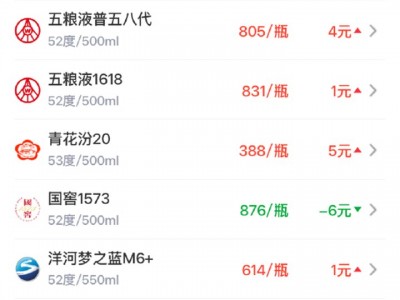 配資概念：飛天茅臺再創(chuàng)近一個月新高 古井貢古20大漲國窖1573重跌
