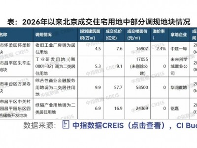 一線城市高價(jià)地被爭(zhēng)搶，地塊“調(diào)規(guī)”后出讓成主流