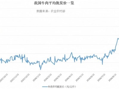 廣東配資公司：“牛周期”來了？進口量大降 價格走高 概念股稀缺