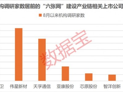 股票網(wǎng)站：“六張網(wǎng)”拉動投資效應(yīng)顯現(xiàn)，上市公司積極布局搶抓機(jī)遇，3家獲機(jī)構(gòu)密集調(diào)研