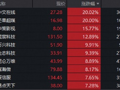 好的股票配資平臺(tái)：AI應(yīng)用登月時(shí)刻！“猴哥”出手，概念股20CM漲停！創(chuàng)業(yè)板人工智能ETF（159363）標(biāo)的
