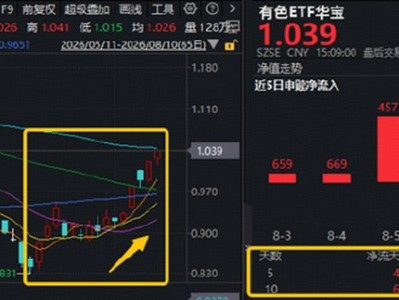 美聯儲加息預期反轉？美國狂砸30億美元搶礦，華寶基金有色ETF（159876）最高上探2%，