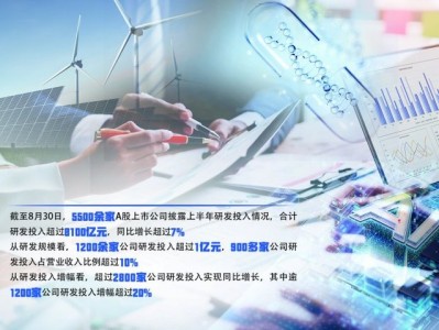 配資炒股論壇：研發(fā)活力迸發(fā) A股半年報勾勒創(chuàng)新圖景