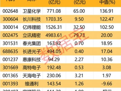 配資門戶查詢：002648、300604，預告上半年業績大增！英偉達官宣Rubin全液冷方案，融資客大舉加