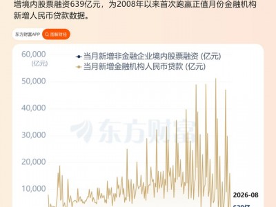 四川炒股配資：前8月社融存量同比增長7.2% 直接融資增量占比過半