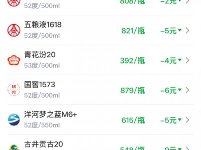 配資網在線登錄：古井貢古20、國窖1573大幅回落 白酒11大單品無一上漲