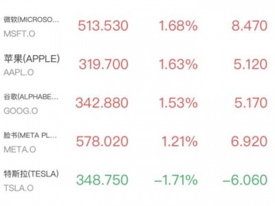 配資免費體驗：加息恐慌再現，芯片股光通信重挫，英偉達跌超4%，貴金屬跳水黃金失守4500美元