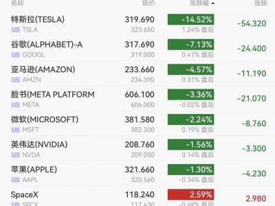 暴跌！道指重挫五百點(diǎn)，納指跌2.2%，特斯拉狂瀉14.5%，谷歌跌7.1%，油價(jià)狂飆，美債收