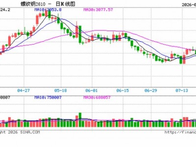 配資網大全：鋼材需求不足，減產尚未迎來供需再平衡