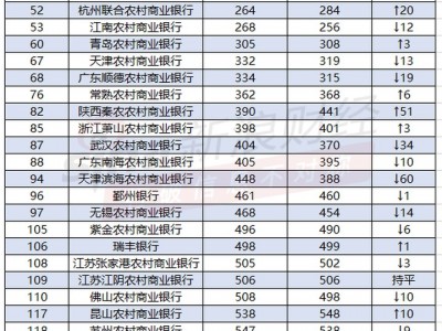 廣州配資網(wǎng)：全球1000強(qiáng)銀行出爐！22家中資銀行躋身百?gòu)?qiáng)榜，交行排名超越招行（附完整榜單）_新浪金融研