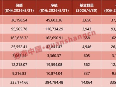 安全配資門戶網(wǎng)：逼近40萬億元！公募基金總規(guī)模創(chuàng)新高