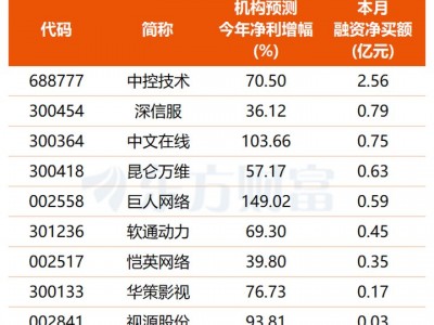 巨頭集體驗證變現路徑 AI應用商業化拐點漸近 多只潛力股獲融資客關注(名單)