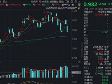 港股硬科技回調蓄力，資金涌動！規模最大港股通信息技術ETF華寶（159131）跌超6%，單日