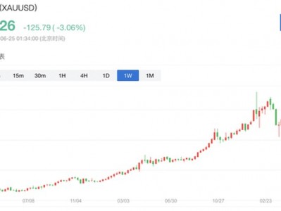 溫州股票配資：黃金跌3.6%破4000美元，期銀大跌10%，三年金銀牛市戛然而止?