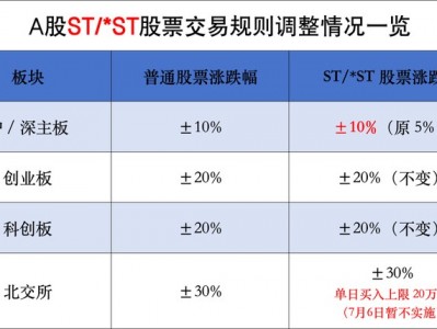 專業配資知識官網：重要調整！下周一A股交易規則要變了 主板ST/*ST漲跌幅由5%調至10%