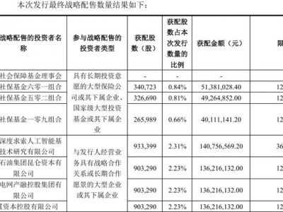 配資炒股送：DeepSeek、騰訊等深度參與 宇樹(shù)科技戰(zhàn)略配售名單來(lái)了