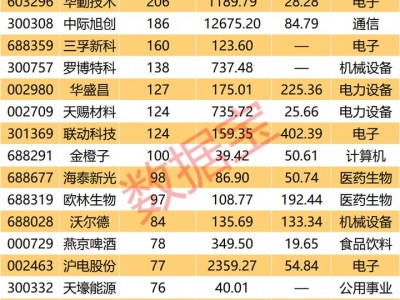 上海配資：000703，業績增超2000%，40家機構調研！7月以來獲機構密集調研股出爐