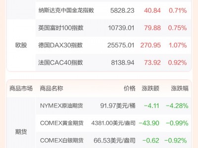 股票配資廣東：全球市場：納指漲超2%創(chuàng)收盤歷史新高 芯片半導(dǎo)體股大漲 國際油價跌超4%