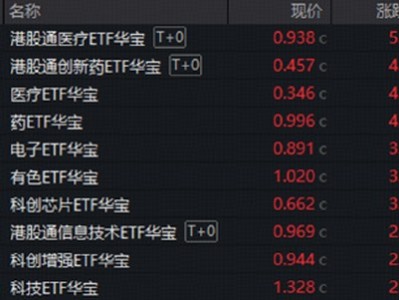網上配資：“藥”爆了！華寶基金醫療ETF、創新藥ETF集體漲超4.5%！PCB點燃電子板塊，光模塊龍頭