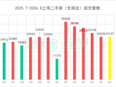 “滬八條”效應顯現！上海樓市二手房再現連續兩日成交破千 改善型需求加速入場