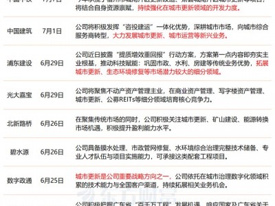 上海杠桿配資：事關萬億賽道！高層強調高質量推進城市更新 多家公司透露最新業(yè)務進展