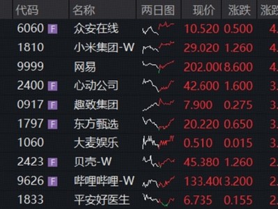 人形機器人首次亮相，小米集團-W領漲！阿里績后收跌， 港股互聯網離“DeepSeek時刻”還