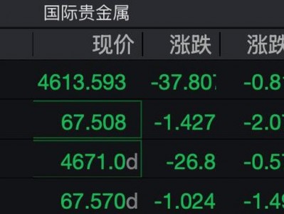 國際金價自4700美元附近回落，反彈就此終結？高盛：年末將達到4900美元