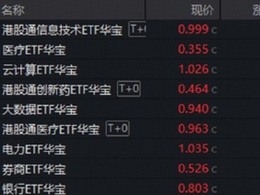 配資網排名：聯想引爆港股硬科技，159131沖高逾4%！CXO卷土重來，華寶基金醫療ETF創6個月新高！