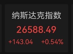 資股票配資資源：通脹放緩削弱加息預期！美股漲跌互現，AI算力、存儲芯片爆發，CoreWeave與超微電腦漲近