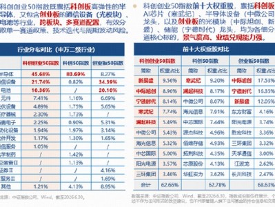 金融配資股票：揭秘指數“賽馬機制”！無懼輪動，華寶基金雙創50ETF（588330）一鍵打包中國頂尖科技！