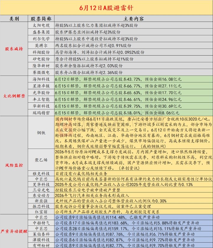 6月12日投資避雷針：中巨芯、昊華科技等六氟化鎢概念股密集提示風險 _ 東方財富網