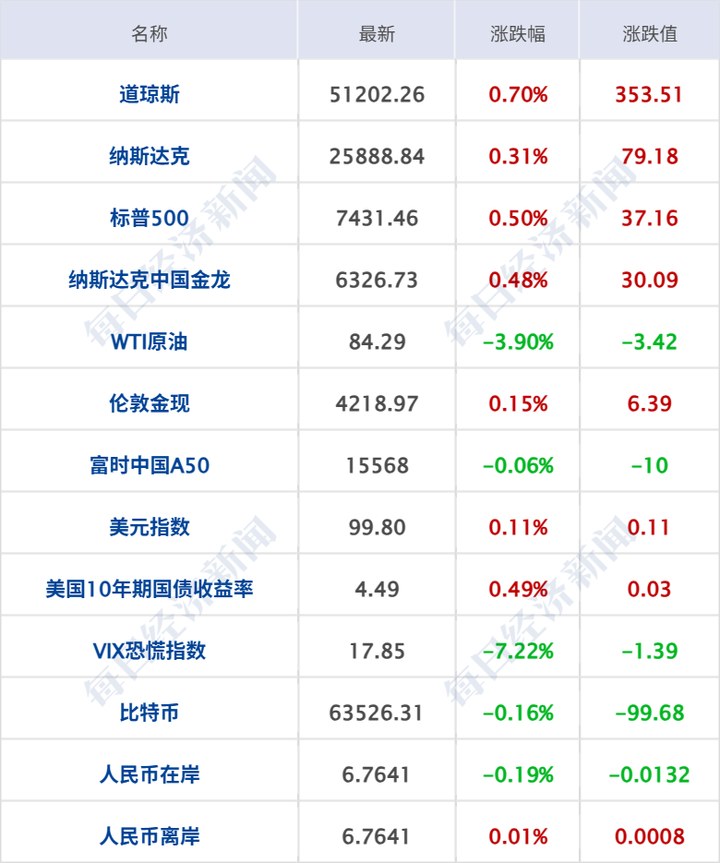 SpaceX首日收漲19%，馬斯克成全球首位萬億美元富豪；伊美諒解備忘錄或數(shù)日內(nèi)簽署；國際油價大跌4%；我國破獲大型假冒特供酒案丨每經(jīng)早參 | 每經(jīng)網(wǎng)