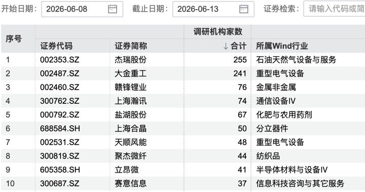 255家機構，“盯”上杰瑞股份_新浪財經_新浪網