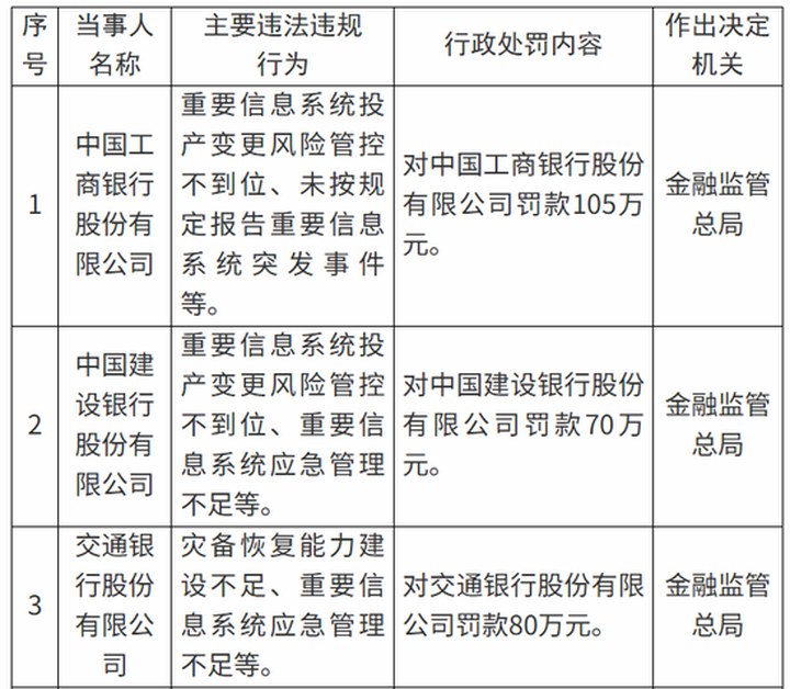 技術跑得太快、風控沒跟上！工行、建行、交行因重要信息系統管理違規合計被罰255萬_新浪金融研究院_新浪財經_新浪網