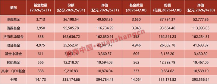 逼近40萬(wàn)億元！公募基金總規(guī)模創(chuàng)新高_(dá)新浪財(cái)經(jīng)_新浪網(wǎng)