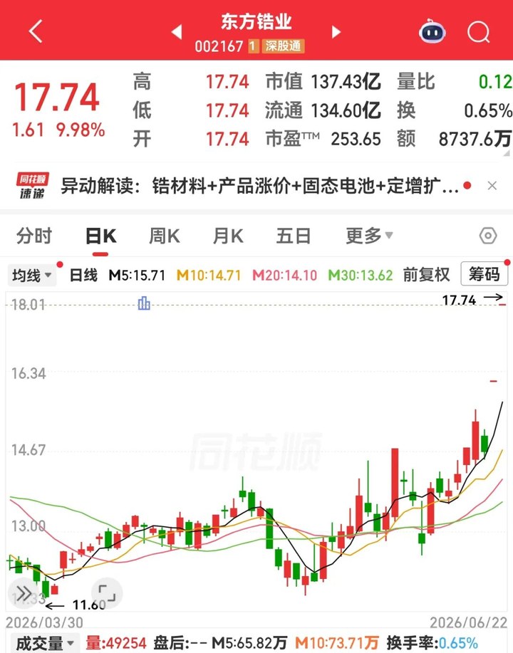 調(diào)價！東方鋯業(yè)一字板！央行購金意愿創(chuàng)紀錄，超跌+低PE概念股揭曉