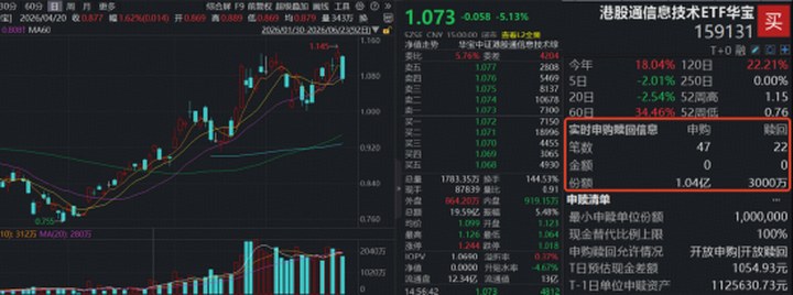 港股硬科技暴跌，危還是機(jī)？規(guī)模最大港股通信息技術(shù)ETF華寶（159131）重挫5.13% ，資金狂掃1億份！_新浪財經(jīng)_新浪網(wǎng)