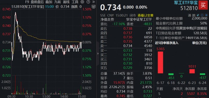 4股漲停，3股兩連板！乘風AI算力硬件，軍轉民板塊異常火爆！關注軍工ETF華寶（512810）配置機會_新浪財經_新浪網