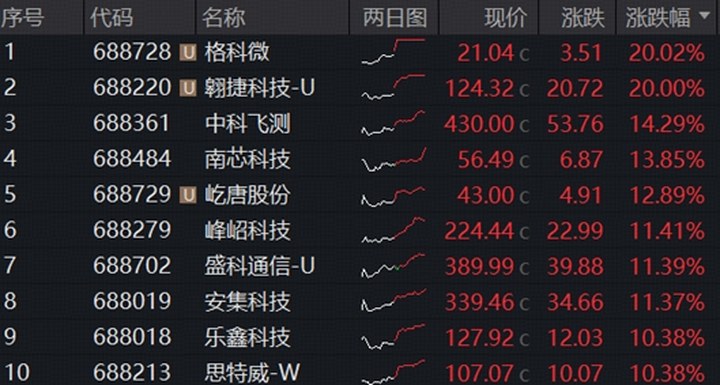 萬億“寒王”誕生，長鑫存儲與騰訊簽下200億元大單，費率較低的科創芯片ETF華寶大漲4.5%再創新高！_新浪財經_新浪網