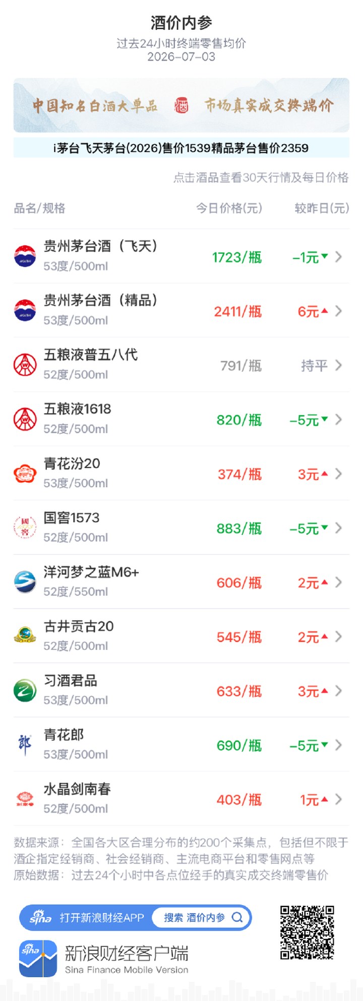 酒價內(nèi)參7月3日價格發(fā)布：精品茅臺領漲 總價低位微幅回升_新浪財經(jīng)_新浪網(wǎng)