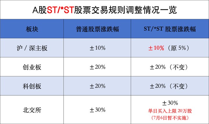 重要調整！下周一A股交易規則要變了 主板ST/*ST漲跌幅由5%調至10% _ 東方財富網