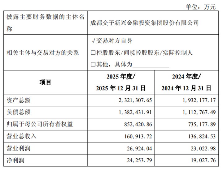 2.67億元！成都國資擬收購中海基金股權(quán)_新浪財經(jīng)_新浪網(wǎng)