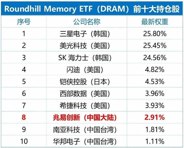 兆易創(chuàng)新納入全球存儲ETF：存儲市場釋放五大信號_新浪財經(jīng)_新浪網(wǎng)