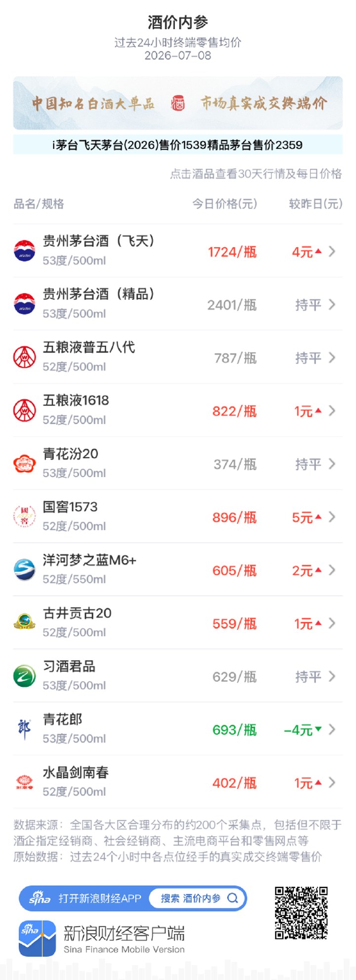 酒價內(nèi)參7月8日價格發(fā)布：青花郎為唯一輸家，下跌4元/瓶_新浪財經(jīng)_新浪網(wǎng)