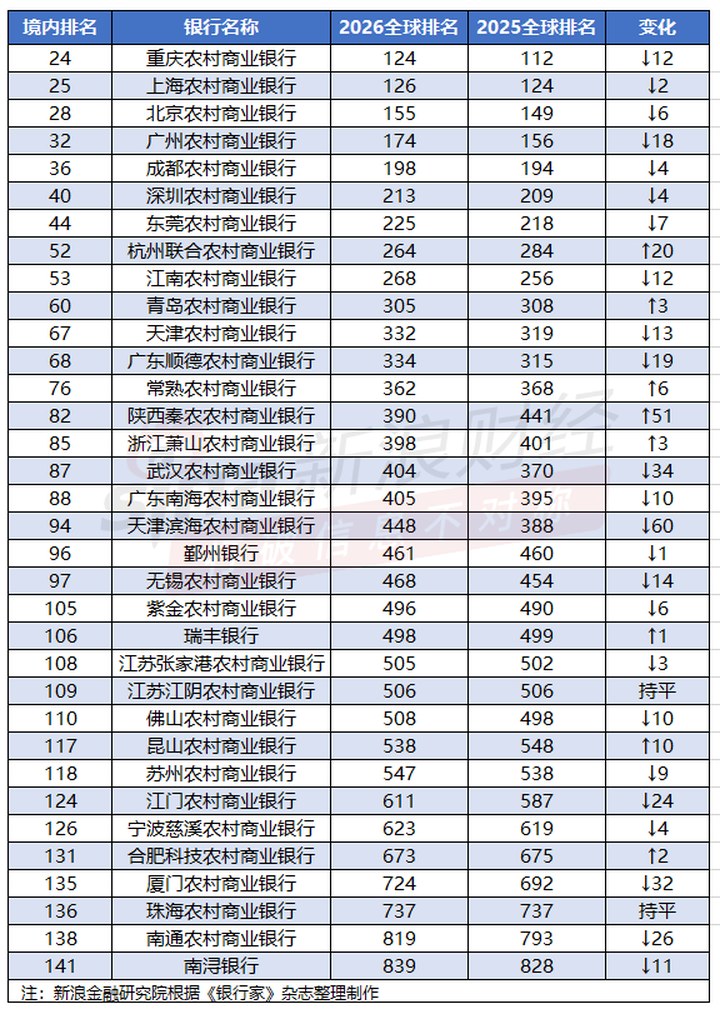 全球1000強(qiáng)銀行出爐！22家中資銀行躋身百強(qiáng)榜，交行排名超越招行（附完整榜單）_新浪金融研究院_新浪財(cái)經(jīng)_新浪網(wǎng)